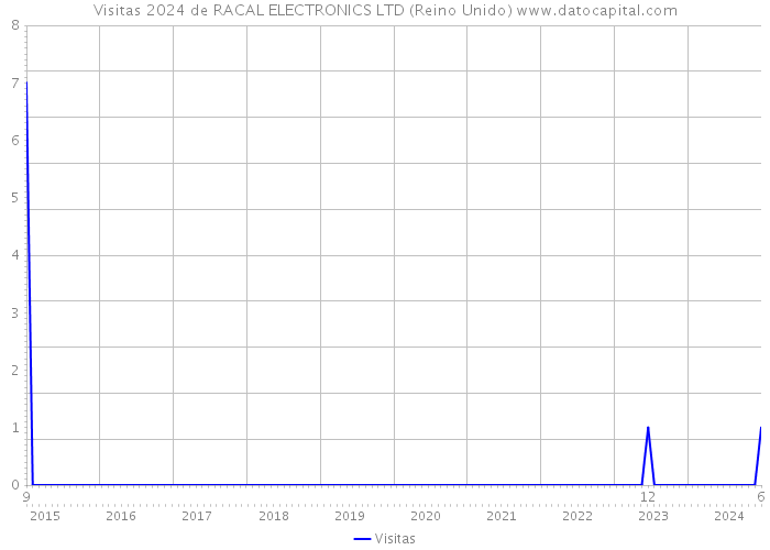 Visitas 2024 de RACAL ELECTRONICS LTD (Reino Unido) 