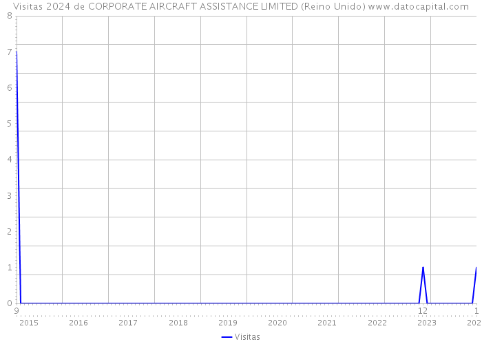 Visitas 2024 de CORPORATE AIRCRAFT ASSISTANCE LIMITED (Reino Unido) 
