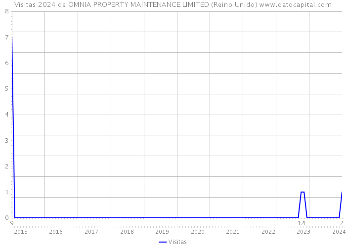 Visitas 2024 de OMNIA PROPERTY MAINTENANCE LIMITED (Reino Unido) 