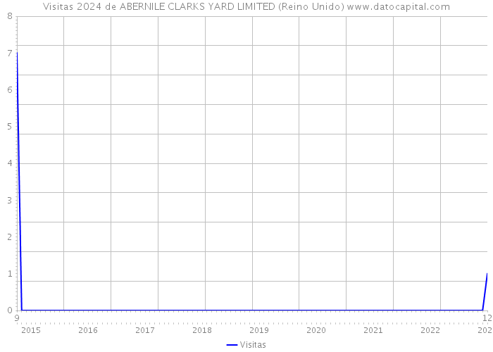 Visitas 2024 de ABERNILE CLARKS YARD LIMITED (Reino Unido) 