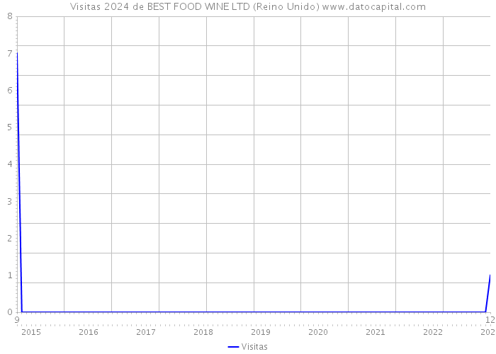 Visitas 2024 de BEST FOOD WINE LTD (Reino Unido) 