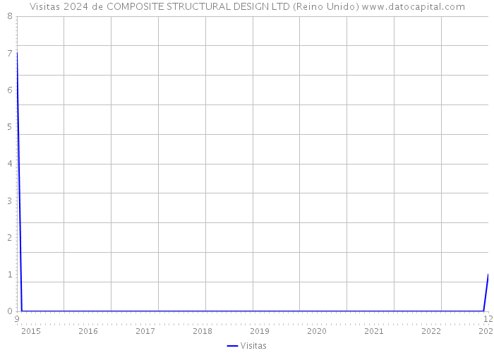 Visitas 2024 de COMPOSITE STRUCTURAL DESIGN LTD (Reino Unido) 