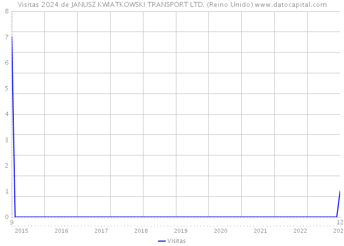 Visitas 2024 de JANUSZ KWIATKOWSKI TRANSPORT LTD. (Reino Unido) 