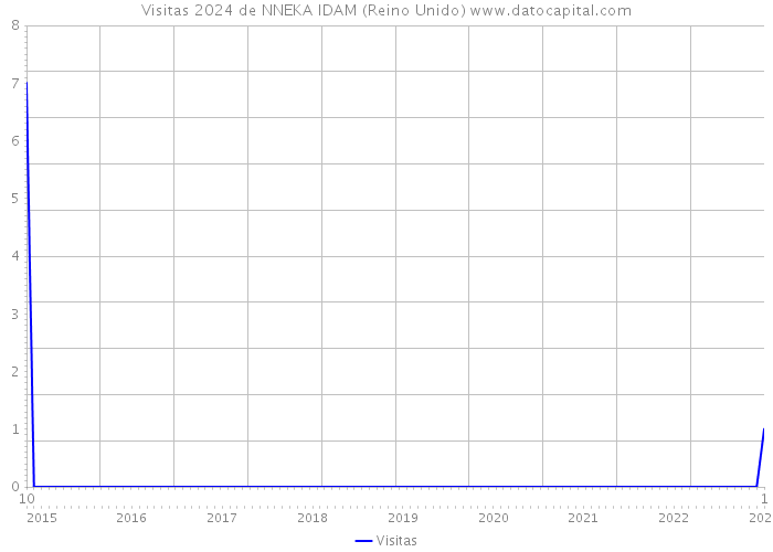 Visitas 2024 de NNEKA IDAM (Reino Unido) 