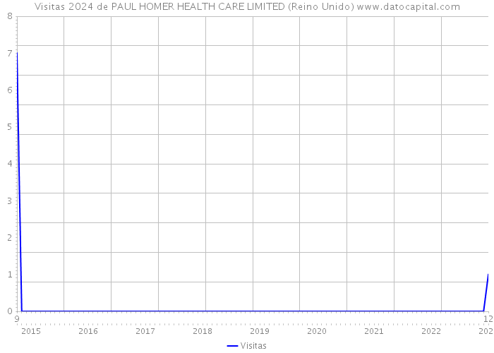 Visitas 2024 de PAUL HOMER HEALTH CARE LIMITED (Reino Unido) 