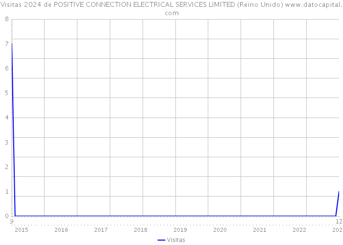 Visitas 2024 de POSITIVE CONNECTION ELECTRICAL SERVICES LIMITED (Reino Unido) 