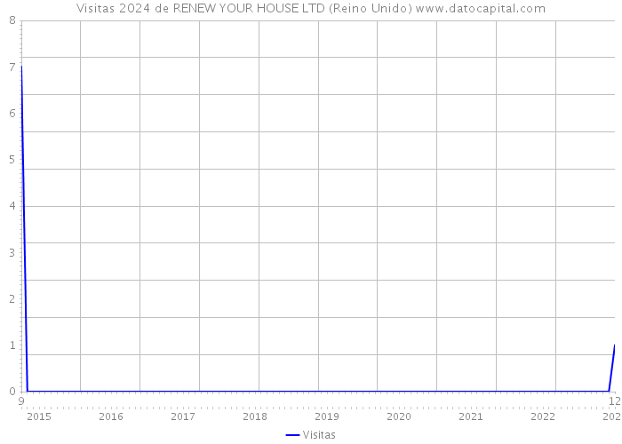 Visitas 2024 de RENEW YOUR HOUSE LTD (Reino Unido) 