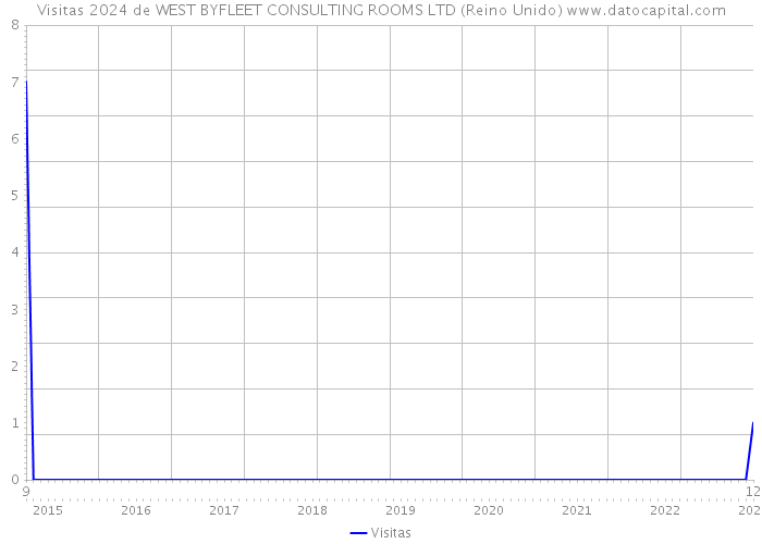 Visitas 2024 de WEST BYFLEET CONSULTING ROOMS LTD (Reino Unido) 