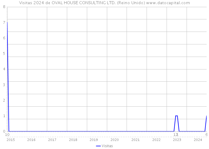 Visitas 2024 de OVAL HOUSE CONSULTING LTD. (Reino Unido) 