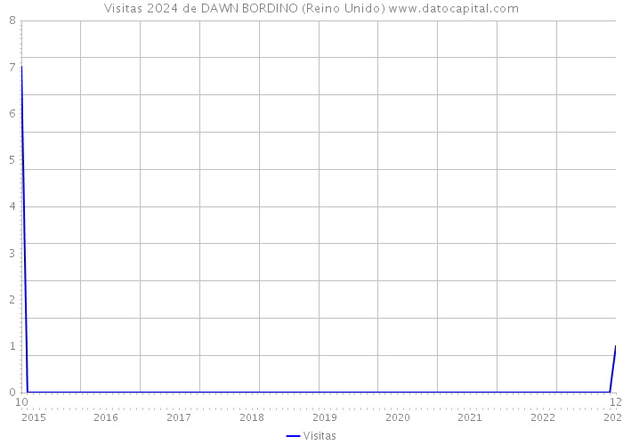 Visitas 2024 de DAWN BORDINO (Reino Unido) 