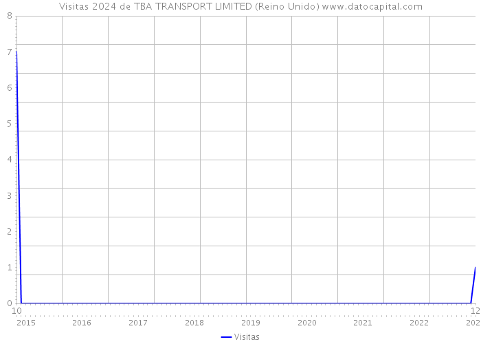 Visitas 2024 de TBA TRANSPORT LIMITED (Reino Unido) 