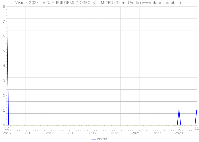 Visitas 2024 de D. P. BUILDERS (NORFOLK) LIMITED (Reino Unido) 