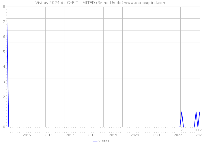 Visitas 2024 de G-FIT LIMITED (Reino Unido) 