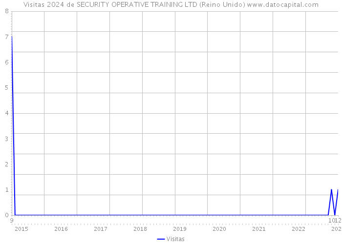 Visitas 2024 de SECURITY OPERATIVE TRAINING LTD (Reino Unido) 