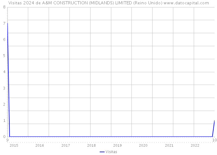 Visitas 2024 de A&M CONSTRUCTION (MIDLANDS) LIMITED (Reino Unido) 
