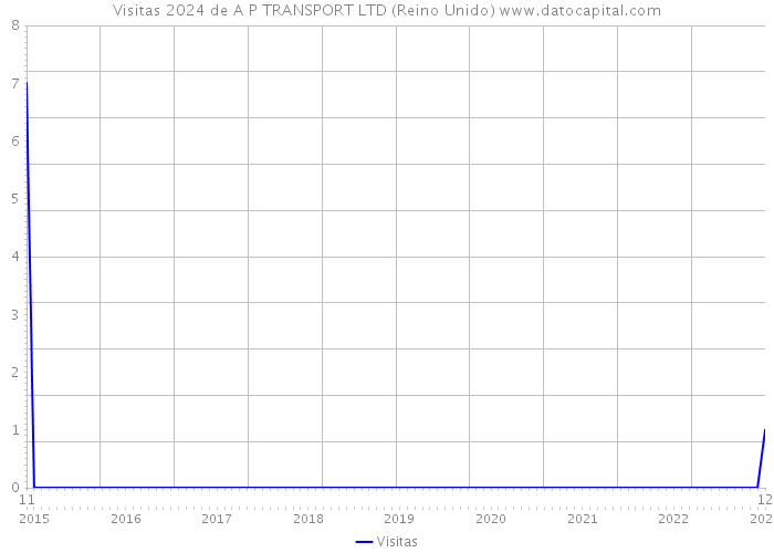 Visitas 2024 de A P TRANSPORT LTD (Reino Unido) 