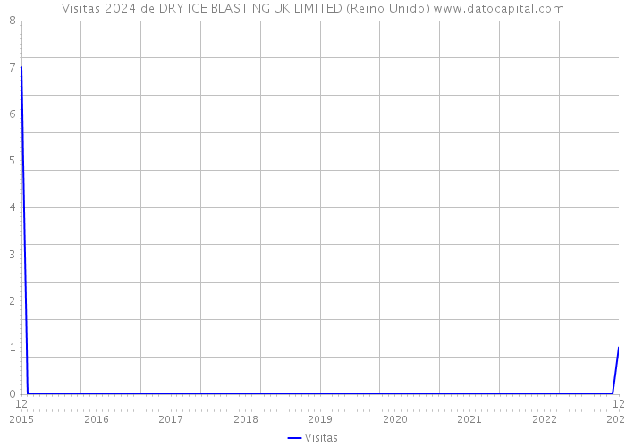 Visitas 2024 de DRY ICE BLASTING UK LIMITED (Reino Unido) 