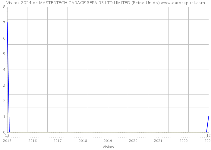 Visitas 2024 de MASTERTECH GARAGE REPAIRS LTD LIMITED (Reino Unido) 