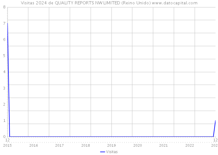 Visitas 2024 de QUALITY REPORTS NW LIMITED (Reino Unido) 