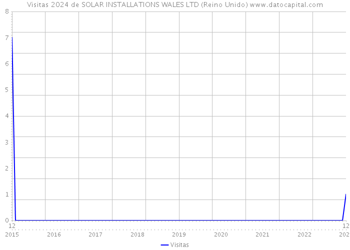 Visitas 2024 de SOLAR INSTALLATIONS WALES LTD (Reino Unido) 
