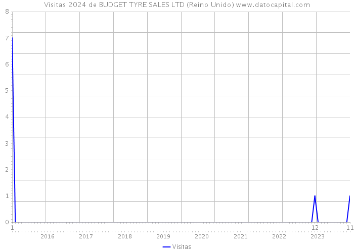 Visitas 2024 de BUDGET TYRE SALES LTD (Reino Unido) 