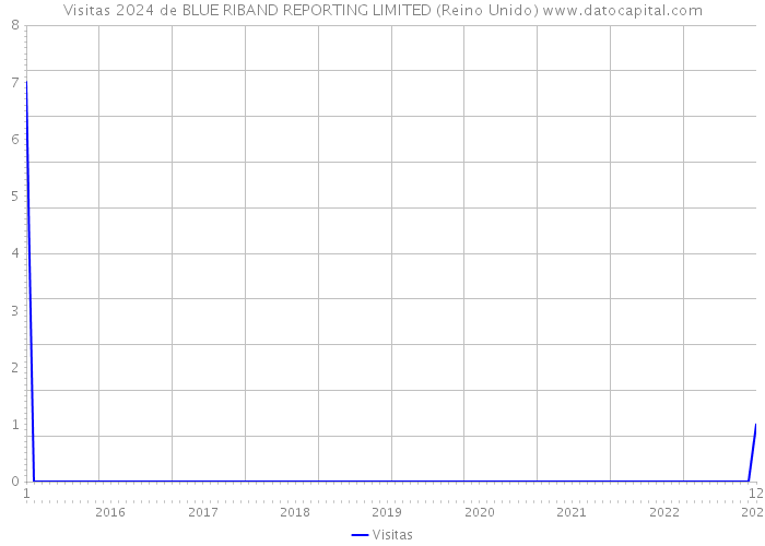 Visitas 2024 de BLUE RIBAND REPORTING LIMITED (Reino Unido) 