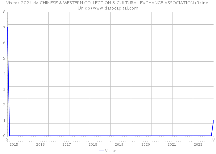 Visitas 2024 de CHINESE & WESTERN COLLECTION & CULTURAL EXCHANGE ASSOCIATION (Reino Unido) 