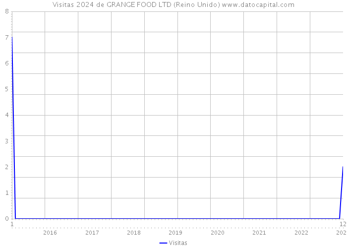 Visitas 2024 de GRANGE FOOD LTD (Reino Unido) 