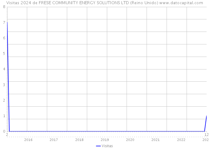 Visitas 2024 de FRESE COMMUNITY ENERGY SOLUTIONS LTD (Reino Unido) 