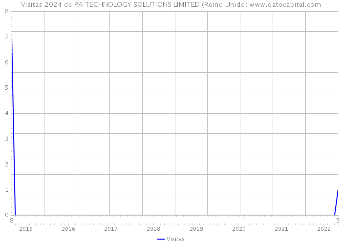 Visitas 2024 de PA TECHNOLOGY SOLUTIONS LIMITED (Reino Unido) 