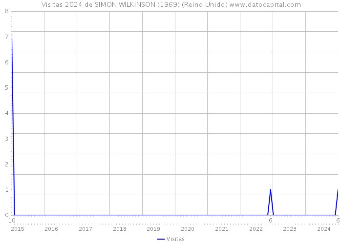 Visitas 2024 de SIMON WILKINSON (1969) (Reino Unido) 