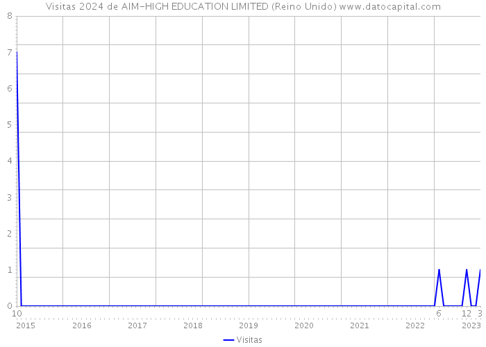 Visitas 2024 de AIM-HIGH EDUCATION LIMITED (Reino Unido) 