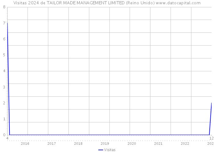 Visitas 2024 de TAILOR MADE MANAGEMENT LIMITED (Reino Unido) 