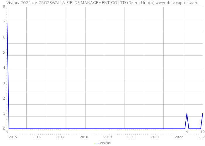 Visitas 2024 de CROSSWALLA FIELDS MANAGEMENT CO LTD (Reino Unido) 