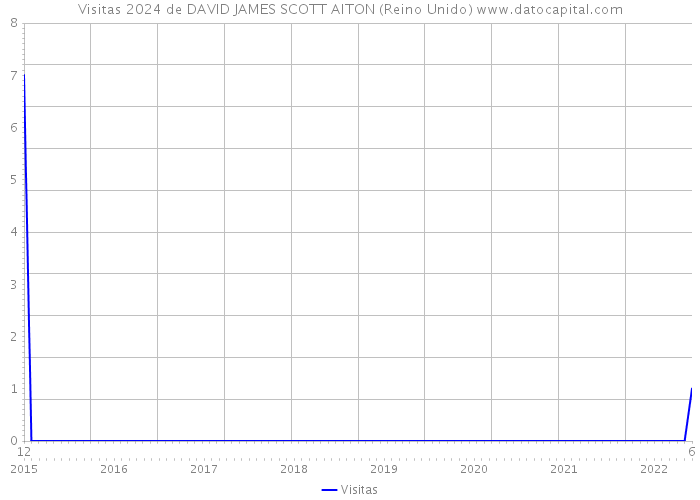 Visitas 2024 de DAVID JAMES SCOTT AITON (Reino Unido) 