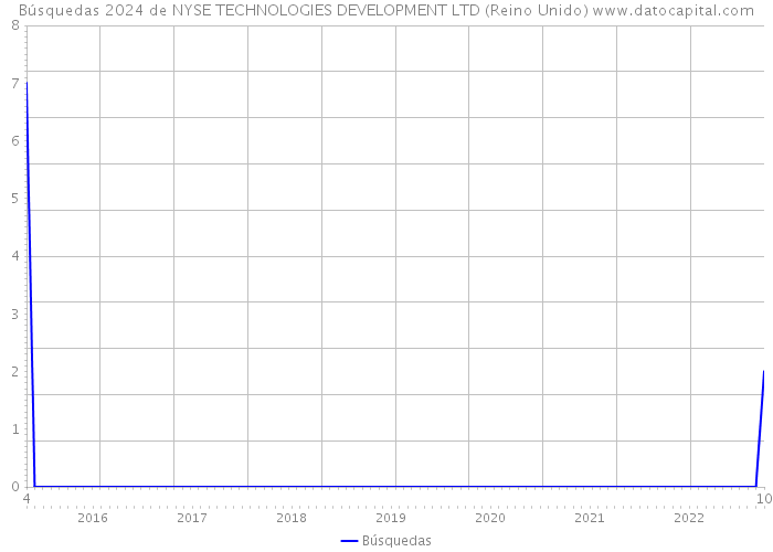Búsquedas 2024 de NYSE TECHNOLOGIES DEVELOPMENT LTD (Reino Unido) 