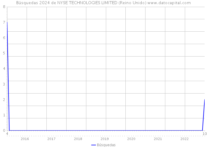 Búsquedas 2024 de NYSE TECHNOLOGIES LIMITED (Reino Unido) 