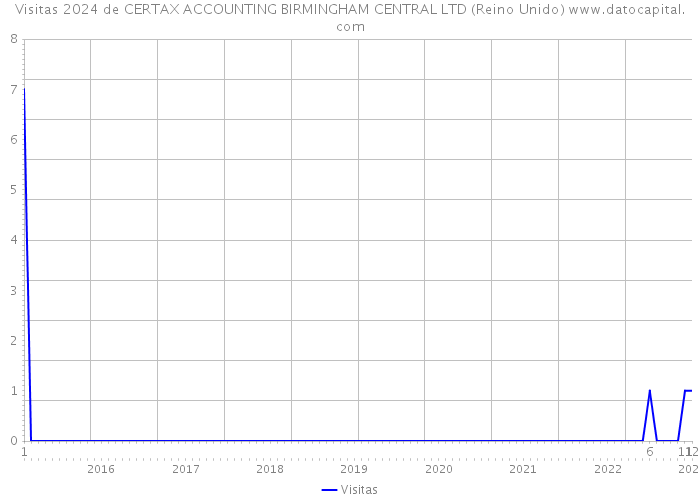 Visitas 2024 de CERTAX ACCOUNTING BIRMINGHAM CENTRAL LTD (Reino Unido) 