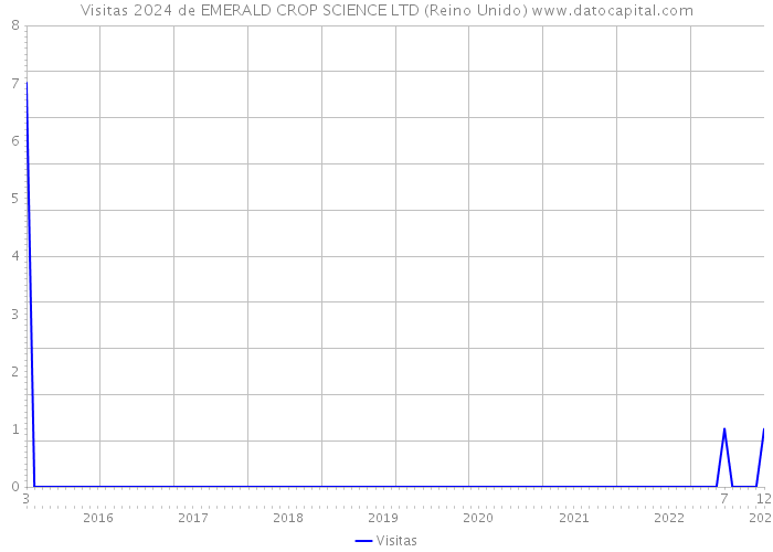 Visitas 2024 de EMERALD CROP SCIENCE LTD (Reino Unido) 