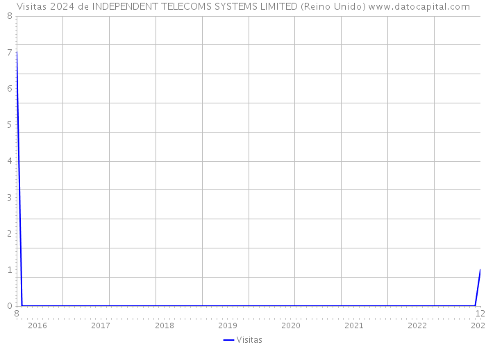 Visitas 2024 de INDEPENDENT TELECOMS SYSTEMS LIMITED (Reino Unido) 