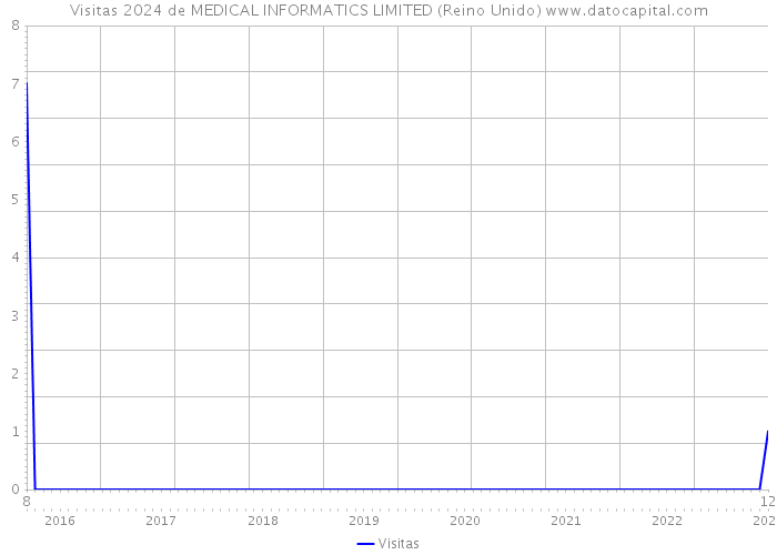 Visitas 2024 de MEDICAL INFORMATICS LIMITED (Reino Unido) 