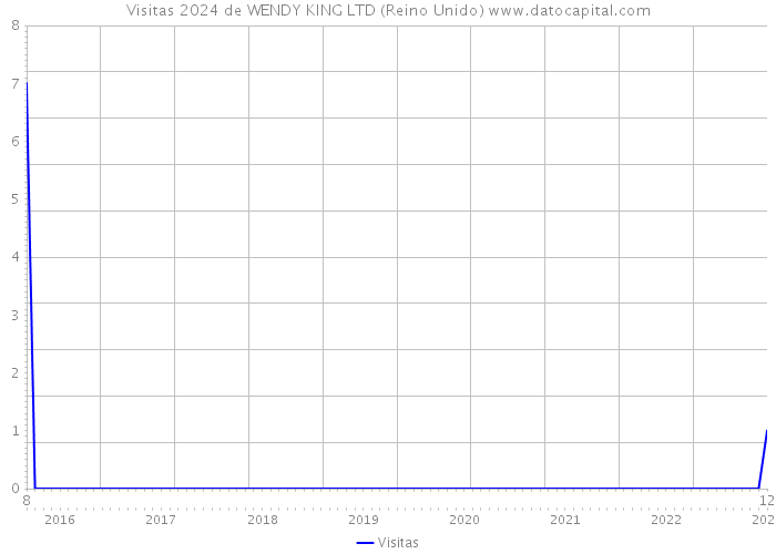 Visitas 2024 de WENDY KING LTD (Reino Unido) 