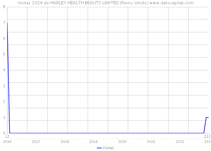 Visitas 2024 de HARLEY HEALTH BEAUTY LIMITED (Reino Unido) 