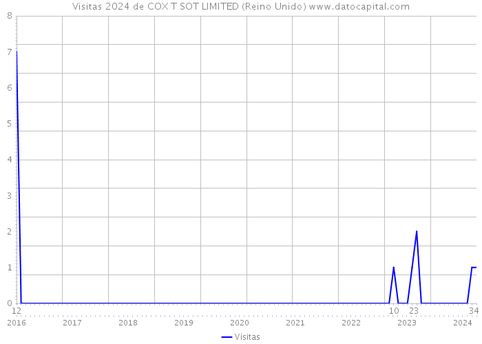 Visitas 2024 de COX T SOT LIMITED (Reino Unido) 