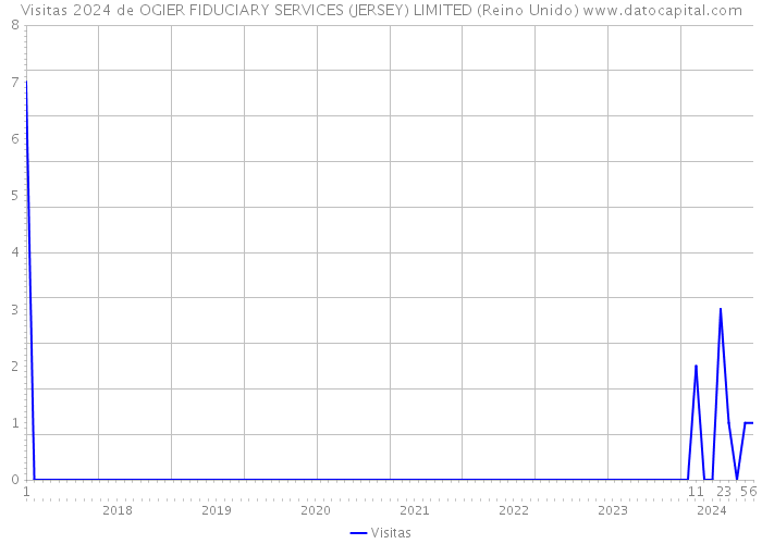 Visitas 2024 de OGIER FIDUCIARY SERVICES (JERSEY) LIMITED (Reino Unido) 