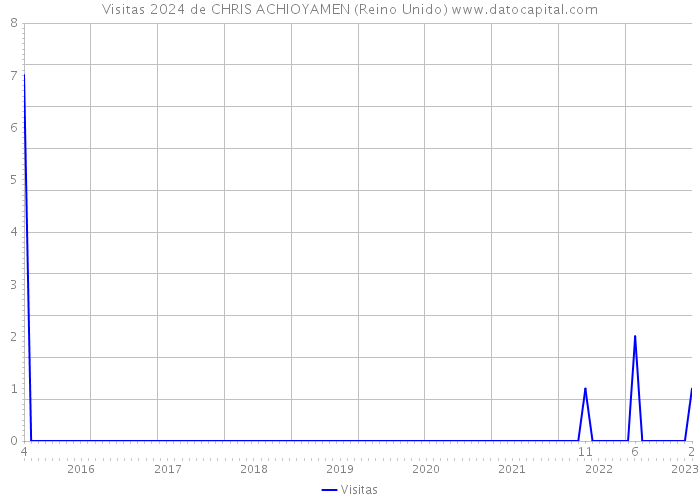 Visitas 2024 de CHRIS ACHIOYAMEN (Reino Unido) 