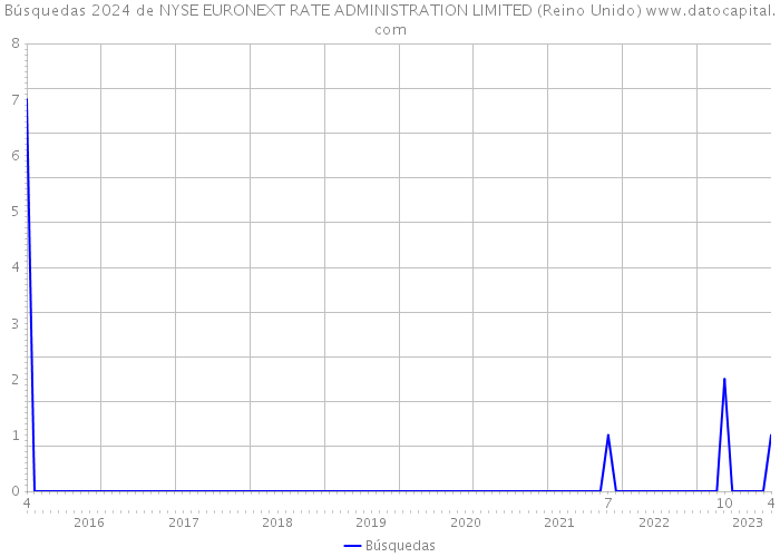Búsquedas 2024 de NYSE EURONEXT RATE ADMINISTRATION LIMITED (Reino Unido) 