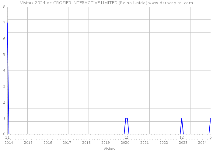 Visitas 2024 de CROZIER INTERACTIVE LIMITED (Reino Unido) 