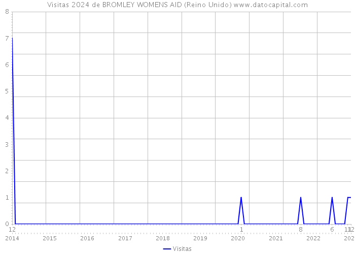 Visitas 2024 de BROMLEY WOMENS AID (Reino Unido) 