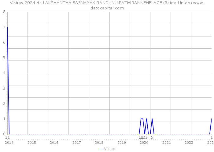 Visitas 2024 de LAKSHANTHA BASNAYAK RANDUNU PATHIRANNEHELAGE (Reino Unido) 